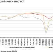 Исследование: спрос на ипотеку в новостройках в России упал на 55%